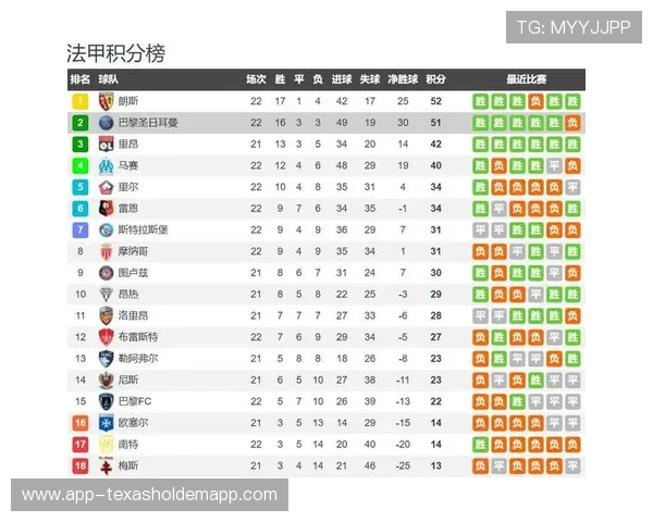 朗斯客场5-0横扫巴黎FC，积分52分反超巴黎圣日耳曼登顶法甲榜首